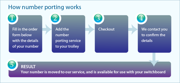 Number Porting DmClub Powerful Telephony Made Simple